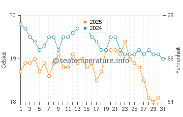 Lancelin water temp chart in August