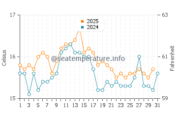 Temperature dell'acqua a Landéda ad agosto