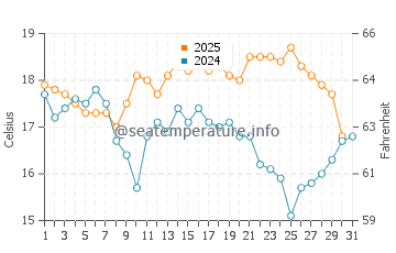 Land's End water temp chart in August