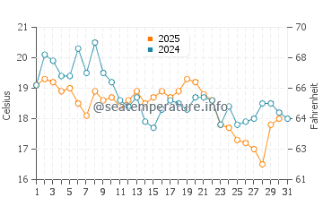 Temperature dell'acqua a Landskrona ad agosto