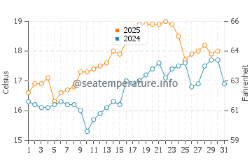 Lane Cove water temp chart in August