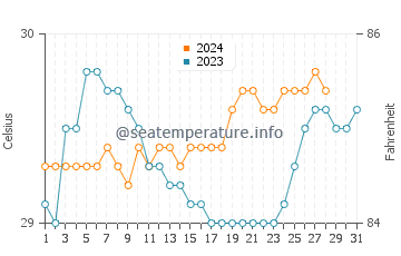 Langatian water temp chart in August