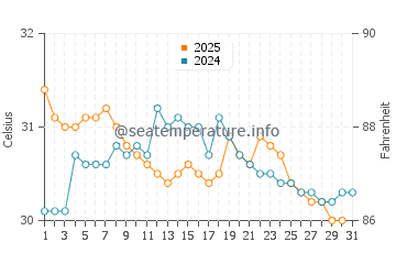 Langkawi water temp chart in August