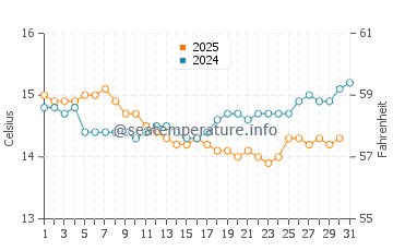 Langs Beach water temp chart in August