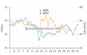 Languyan water temp chart in August