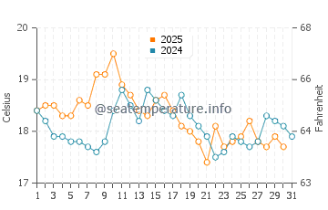Lannion water temp chart in August