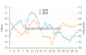 Lantzville water temp chart in August