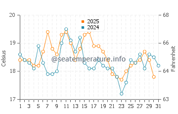 Lanveoc water temp chart in August