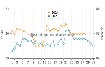Laoang water temp chart in August