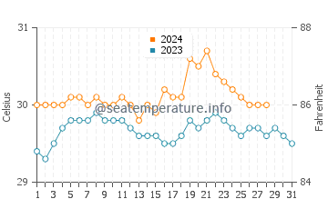 Temperatura vode u Lapinig u kolovozu
