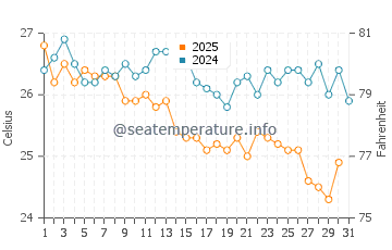 Lapseki water temp chart in August