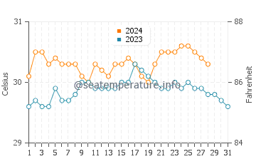 Larap water temp chart in August