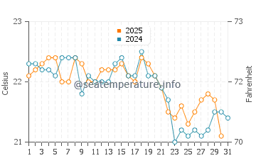 Laredo water temp chart in August