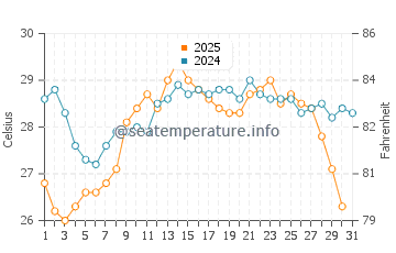 Larnaca water temp chart in August
