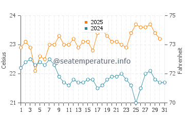 Las Caletas water temp chart in August