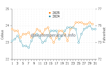 Las Caletillas water temp chart in August
