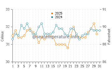Las Conchas water temp chart in August