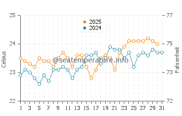 Wassertemperatur Las Eras im August