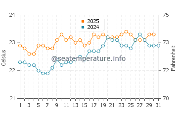 Las Marciegas water temp chart in August
