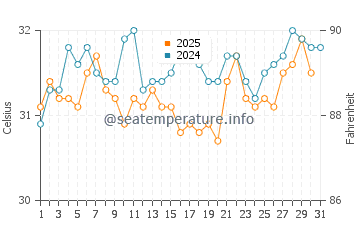 Las Palomas water temp chart in August
