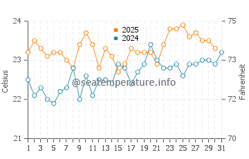 Las Salinas del Matorral water temp chart in August