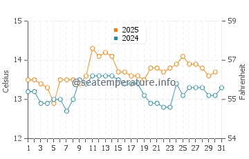 Temperature dell'acqua a Las Tacas ad agosto