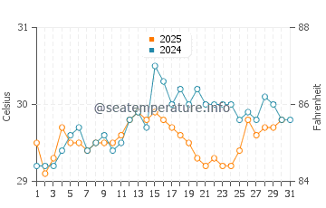 Temperature dell'acqua a Las Terrenas ad agosto