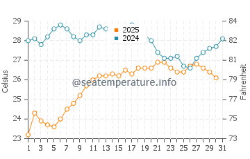 Temperatura del agua en Latina en agosto