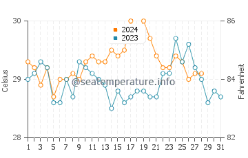 Latung water temp chart in August