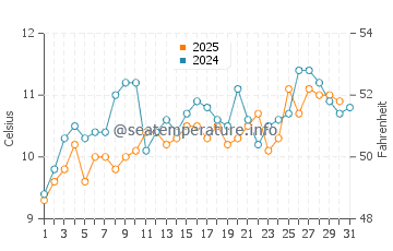 Temperature dell'acqua a Lauderdale ad agosto