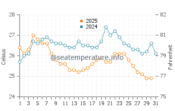 Laurium water temp chart in August