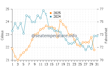 Temperature dell'acqua a Losanna ad agosto