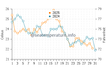 Wassertemperatur Lavallette im August