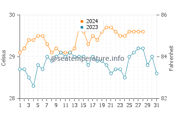 Lavezares water temp chart in August