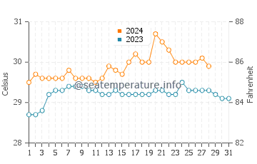 Temperatura vode u Lawigan u kolovozu
