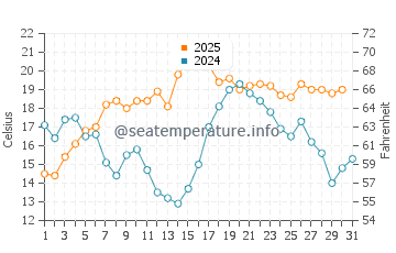 Temperature dell'acqua a Lawrencetown Beach ad agosto