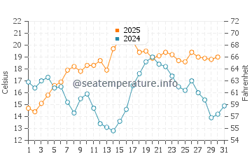 Lawrencetown water temp chart in August