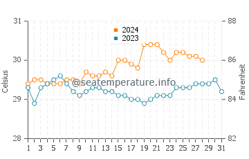 Temperatura vode u Lazi u kolovozu