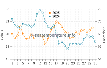 Temperatura da água em Le Bois Plage En Re em agosto