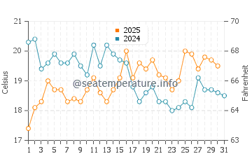 Temperature dell'acqua a Le Bono ad agosto