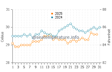 Temperatura da água em Le Borgne em agosto