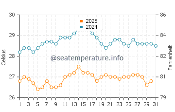 Wassertemperatur Le Castella im August