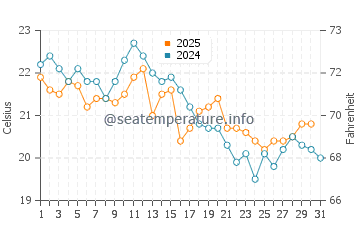 Temperature dell'acqua a Le Château-d'Oléron ad agosto