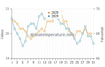 Wassertemperatur Le Crotoy im August