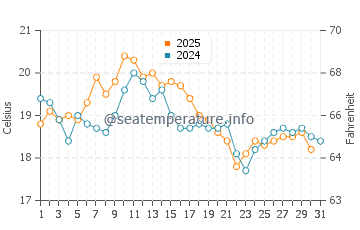 Wassertemperatur Le Faou im August