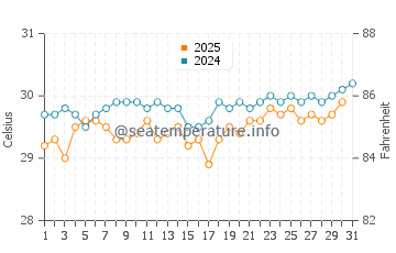 Temperatura da água em Le Gosier em agosto