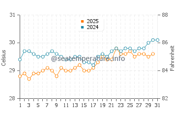 Temperature dell'acqua a Le Marin ad agosto