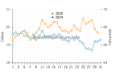 Le Minihic Sur Rance water temp chart in August