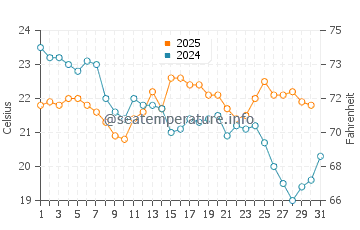 Temperature dell'acqua a Le Porge ad agosto