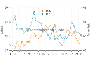 Temperature dell'acqua a Le Pouldu ad agosto